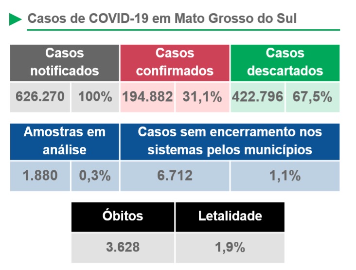 Baixa adesão às regras sanitárias impulsiona aumento de casos no Estado