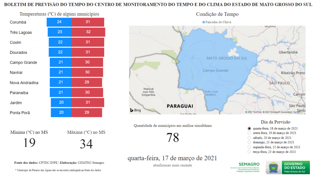Cemtec registra chuvas abaixo da média na primeira quinzena de março em MS