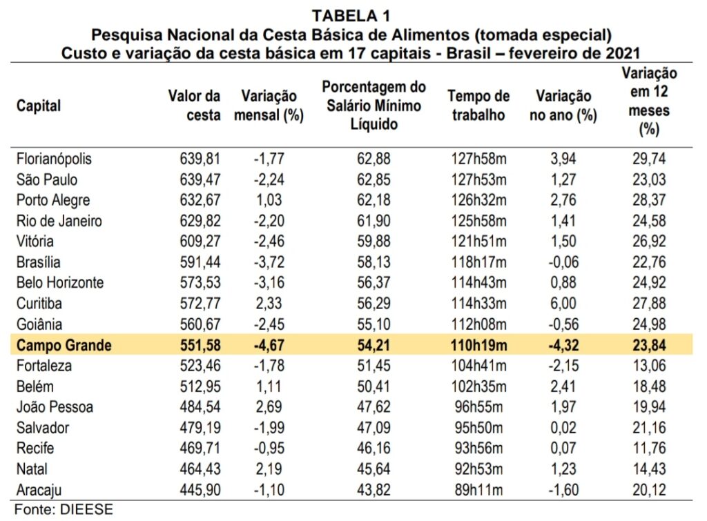 Em alta, cesta básica em Campo Grande subiu 1,72% em setembro Em Campo Grande, preço da cesta básica cai -4,67% em comparação a outras Capitais