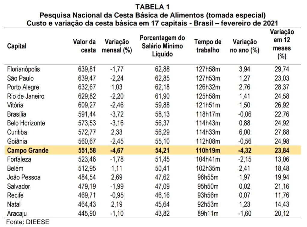 Em Campo Grande, preço da cesta básica cai -4,67% em comparação a outras Capitais