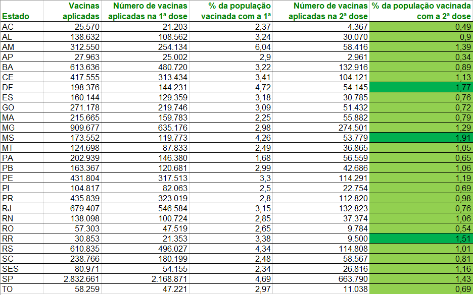 MS é o estado brasileiro que mais aplicou as duas doses da vacina contra a Covid-19