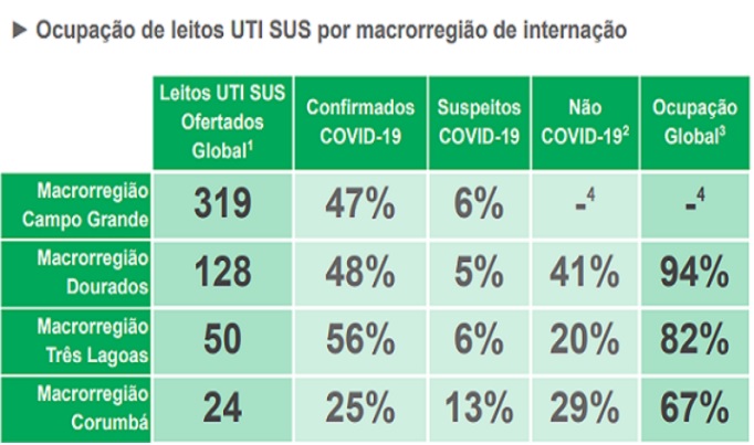 Já faltam leitos nos hospitais da macrorregião de Campo Grande Já faltam leitos nos hospitais da macrorregião de Campo Grande