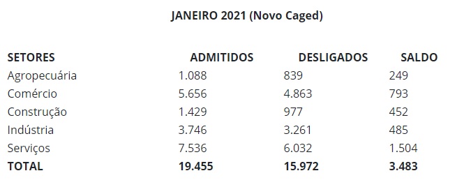 MS fecha janeiro com a abertura de 3,4 mil empregos; 60 municípios mais contrataram que demitiram