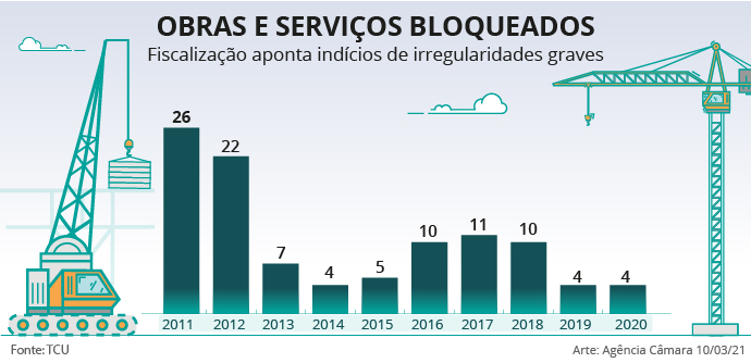 Relatório do TCU indica bloqueio de quatro obras no Orçamento de 2021