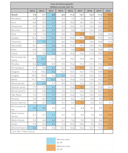 Com pandemia, 20 estados têm taxa média de desemprego recorde em 2020 Com pandemia, 20 estados têm taxa média de desemprego recorde em 2020