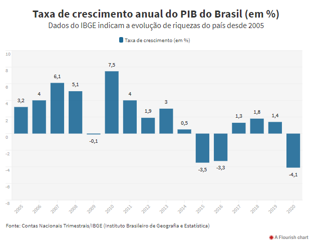 Com vacinação lenta, economistas preveem 1º semestre no vermelho