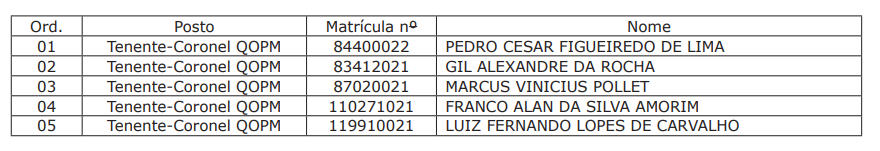 Governador publica promoção de policiais e bombeiros militares