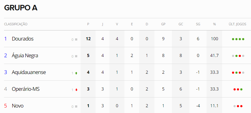 Operário e Dourados vencem partidas pelo estadual neste domingo
