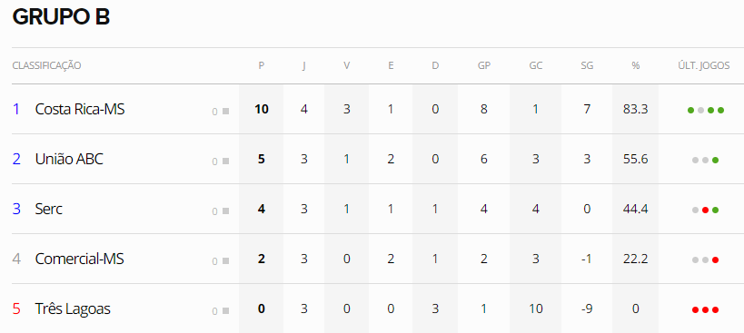 Operário e Dourados vencem partidas pelo estadual neste domingo