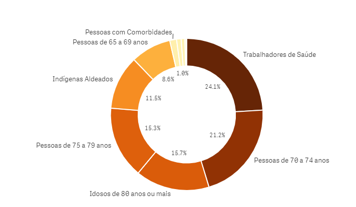 Mato Grosso do Sul se aproxima dos 10% da população vacinada contra covid-19