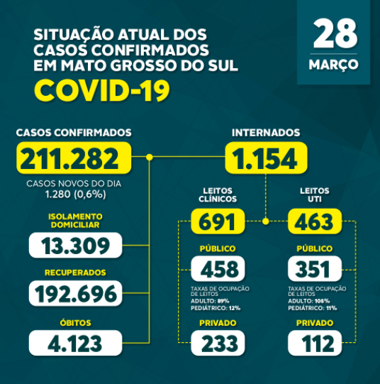 Boletim registra 1.280 novos casos confirmados de covid e contabiliza 46 óbitos nas últimas 24h Boletim registra 1.280 novos casos confirmados de covid e contabiliza 46 óbitos nas últimas 24h