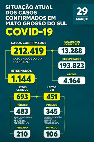 MS é o primeiro lugar em vacinação no país