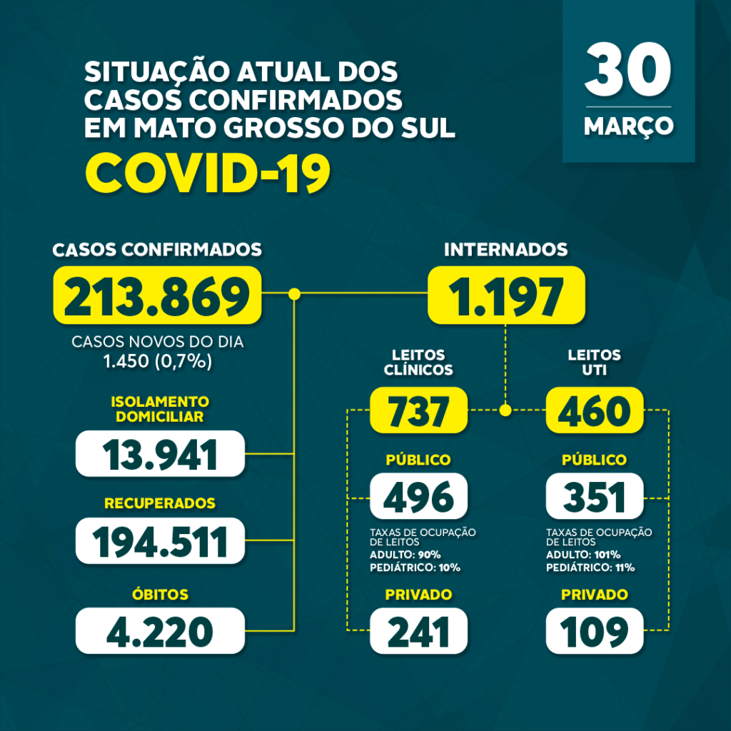 Estado registra mais 57 óbitos nas últimas 24 horas Estado registra mais 57 óbitos nas últimas 24 horas