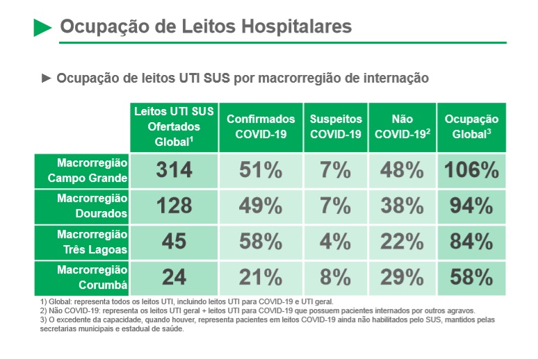 Em sete dias, 96 pessoas morreram com Covid no MS e Governo adota medidas duras