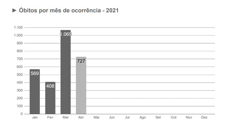 Abril é o segundo pior mês desde o início da pandemia da Covid-19