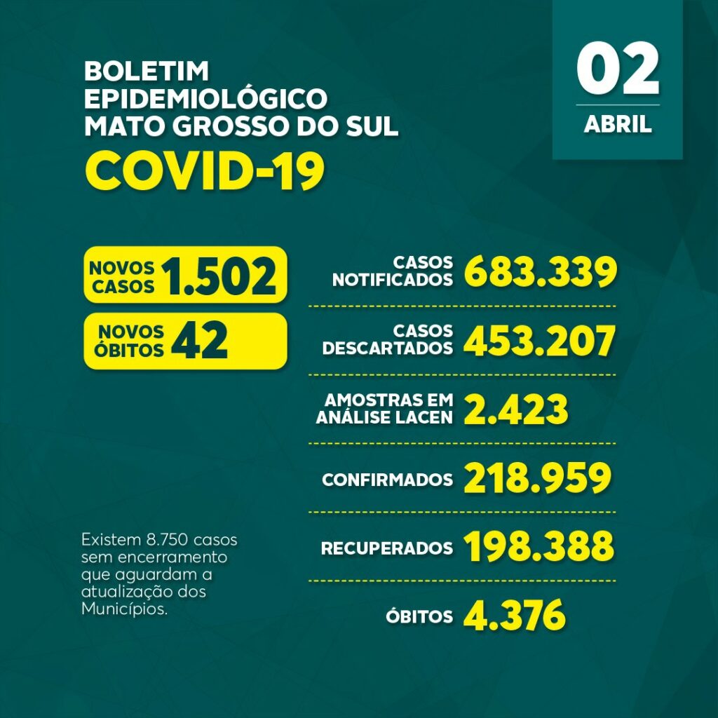 Covid-19: MS tem mais de 218 mil casos confirmados e 4,3 mil mortes