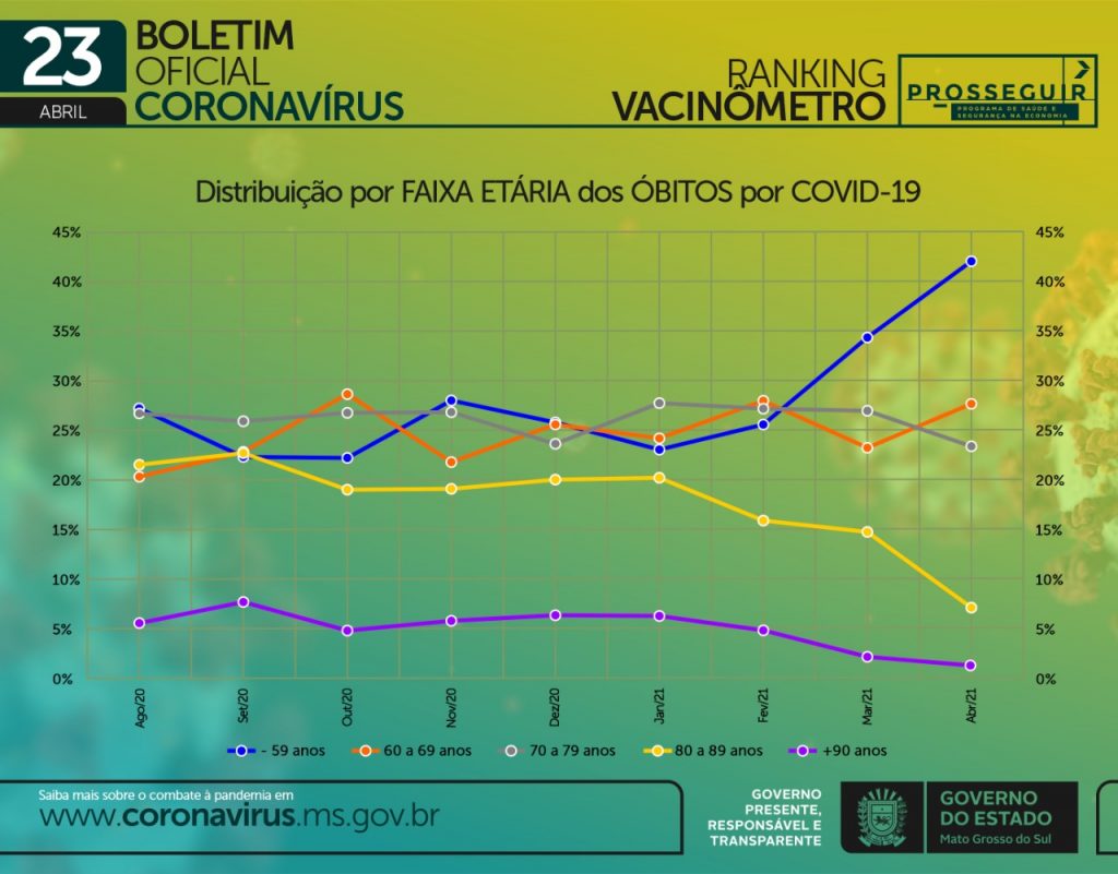 MS registra redução de internações de idosos após três meses de vacinação contra Covid-19