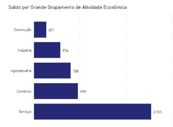 MS gerou mais de 5 mil novos empregos em março, conforme dados do Caged