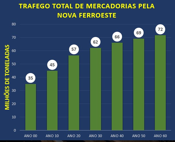 Nova Ferroeste poderá transportar 35 milhões de toneladas no primeiro ano