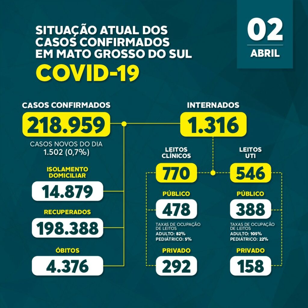 Covid-19: MS tem mais de 218 mil casos confirmados e 4,3 mil mortes