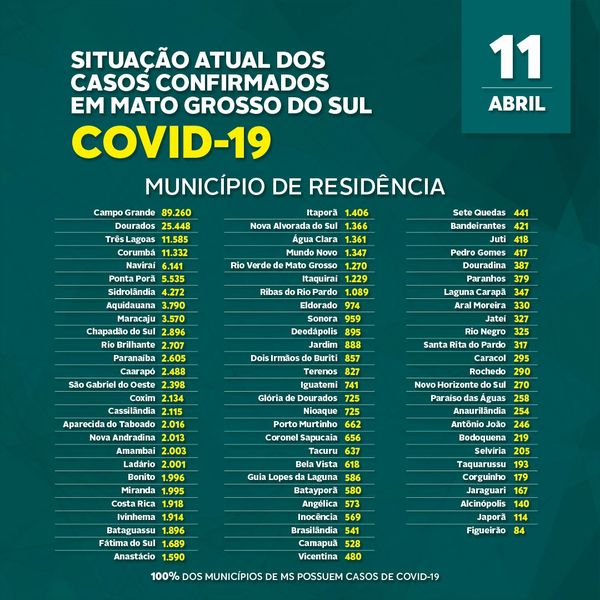 Em 24h, MS registra mais 992 novos casos de covid e se aproxima de 230 mil infectados