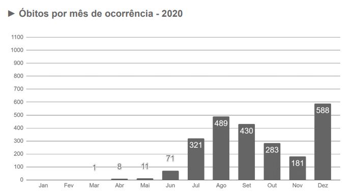 Abril é o segundo pior mês desde o início da pandemia da Covid-19