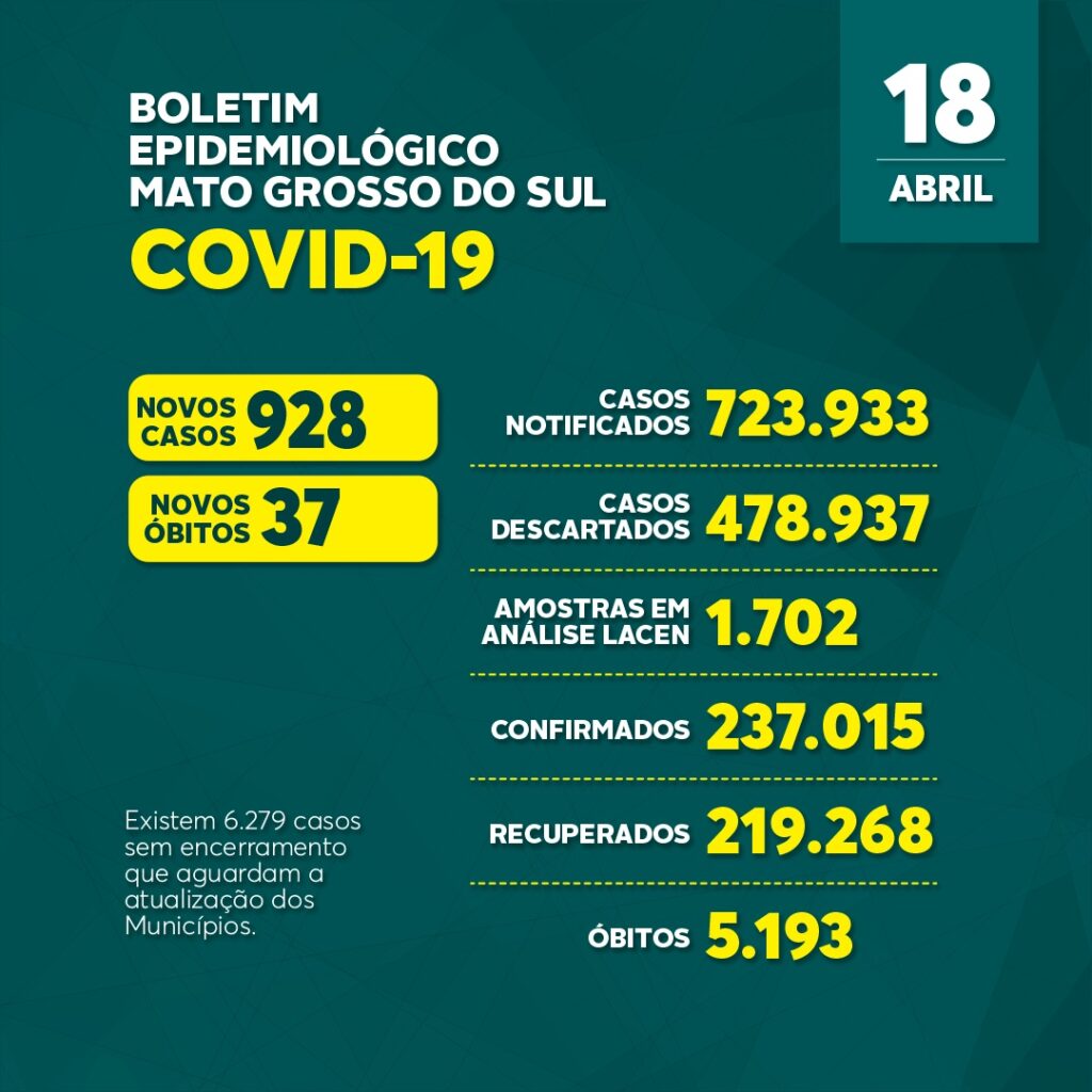 MS registra 928 casos novos de covid-19 e 37 óbitos em 24 horas