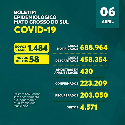 Estado registra mais 57 óbitos pela Covid-19 nas últimas 24 horas