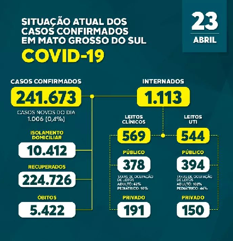 Secretaria de Saúde divulga novos 48 óbitos no Estado pela Covid-19 Secretaria de Saúde divulga novos 48 óbitos no Estado pela Covid-19