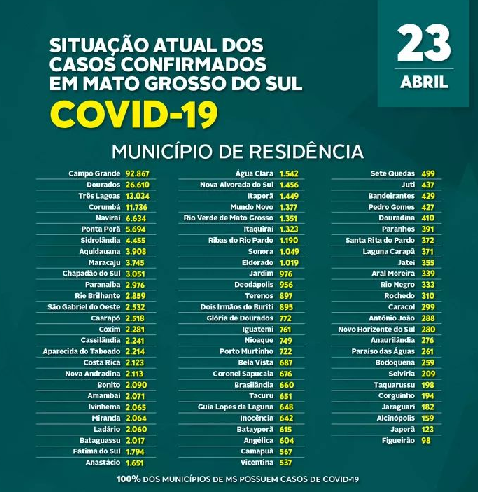 Secretaria de Saúde divulga novos 48 óbitos no Estado pela Covid-19 Secretaria de Saúde divulga novos 48 óbitos no Estado pela Covid-19