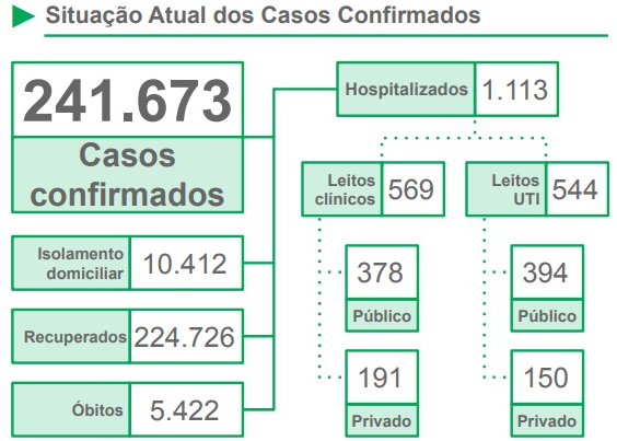 Decreto do Governo do Estado ajudou a diminuir a taxa de contágio do Covid-19