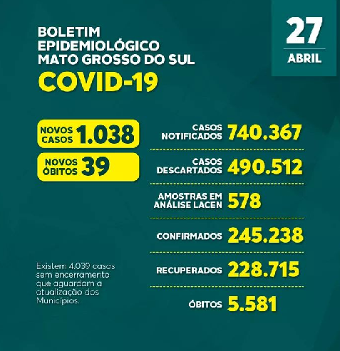 Estado registra 1.039 casos de Covid nas últimas 24 horas
