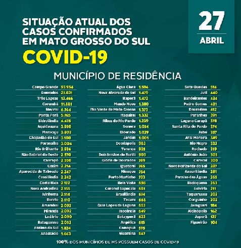 Estado registra 1.039 casos de Covid nas últimas 24 horas