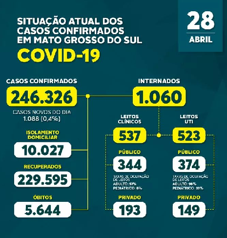 Abril ultrapassa março e se torna o mês mais trágico da pandemia no Estado