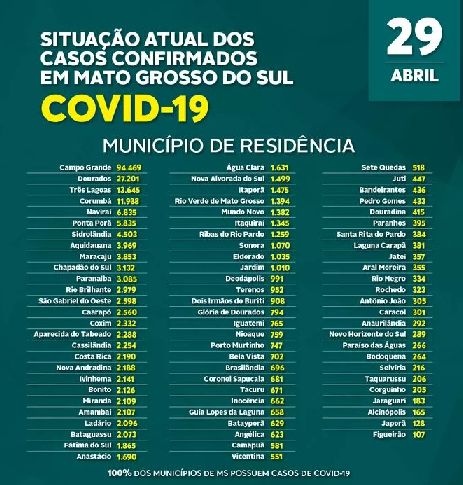 MS registra queda no número de infectados por coronavírus nas últimas 24 hs MS registra queda no número de infectados por coronavírus nas últimas 24 hs