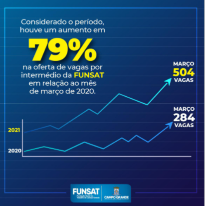 Campo Grande manteve saldo positivo em março, segundo Caged Campo Grande manteve saldo positivo em março, segundo Caged