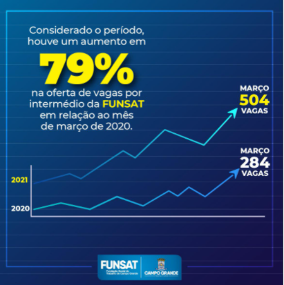 Campo Grande manteve saldo positivo em março, segundo Caged