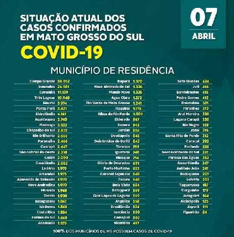 Número de infectados pela Covid-19 não da trégua e segue subindo no Estado