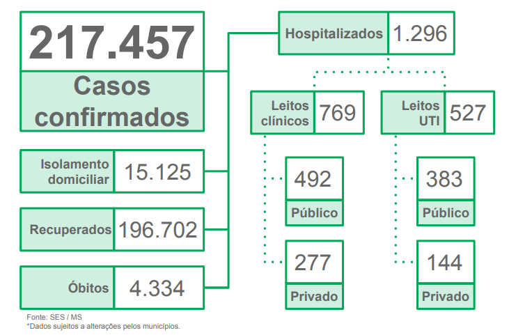 MS registra 1.859 casos novos de covid-19 em 24 horas, sendo 624 somente em Campo Grande
