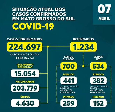 Número de infectados pela Covid-19 não da trégua e segue subindo no Estado