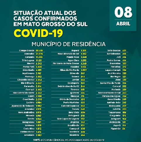 Chuva de mortes, Boletim divulga 87 novos óbitos nas últimas 24 horas Chuva de mortes, Boletim divulga 87 novos óbitos nas últimas 24 horas
