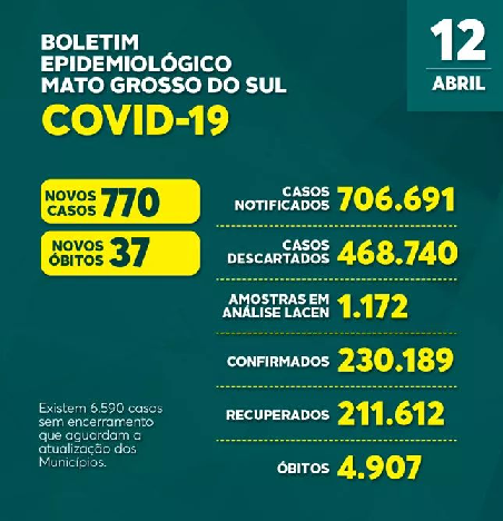 MS registra 37 óbitos pela Covid-19 nas últimas 24 horas