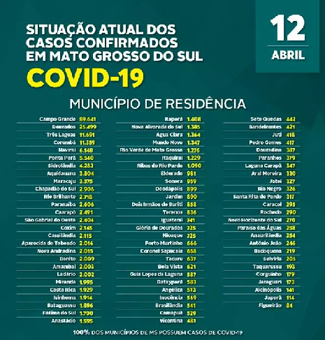 MS registra 37 óbitos pela Covid-19 nas últimas 24 horas