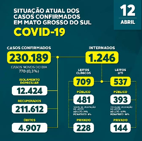 MS registra 37 óbitos pela Covid-19 nas últimas 24 horas