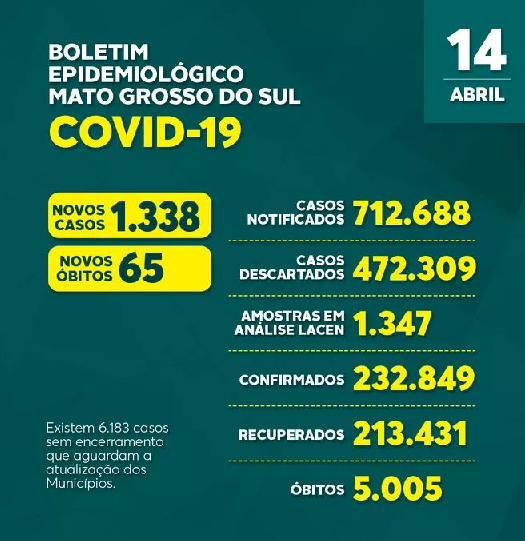 MS ultrapassa 5 mil óbitos pela Covid-19 com mais 65 nas últimas 24 hs MS ultrapassa 5 mil óbitos pela Covid-19 com mais 65 nas últimas 24 hs