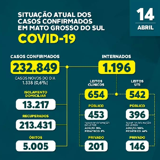 MS ultrapassa 5 mil óbitos pela Covid-19 com mais 65 nas últimas 24 hs MS ultrapassa 5 mil óbitos pela Covid-19 com mais 65 nas últimas 24 hs