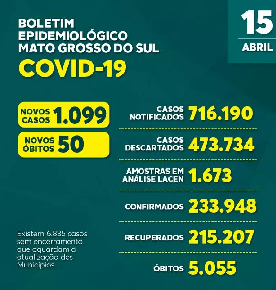 Boletim Epidemiológico divulga mais 1.099 novos casos da Covid-19 no Estado nas últimas 24 horas Boletim Epidemiológico divulga mais 1.099 novos casos da Covid-19 no Estado nas últimas 24 horas