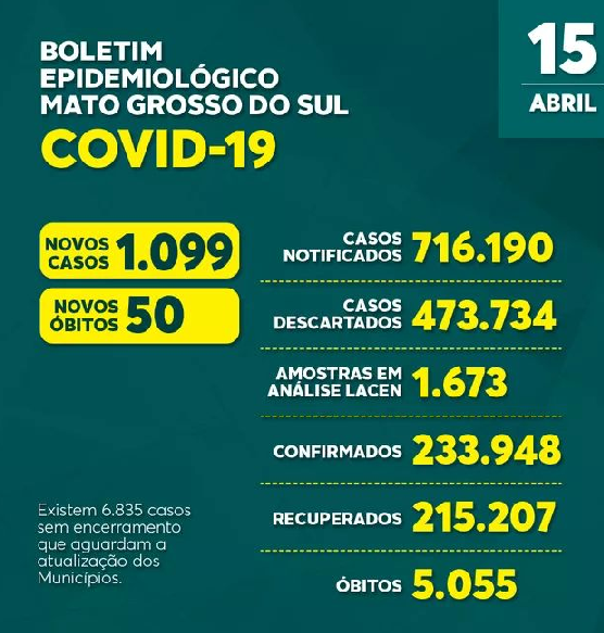 Boletim Epidemiológico divulga mais 1.099 novos casos da Covid-19 no Estado nas últimas 24 horas