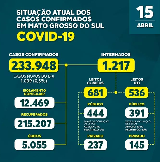 Boletim Epidemiológico divulga mais 1.099 novos casos da Covid-19 no Estado nas últimas 24 horas Boletim Epidemiológico divulga mais 1.099 novos casos da Covid-19 no Estado nas últimas 24 horas