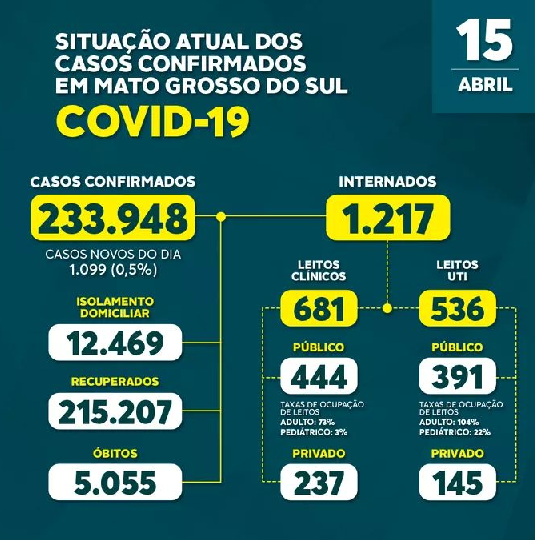 Boletim Epidemiológico divulga mais 1.099 novos casos da Covid-19 no Estado nas últimas 24 horas